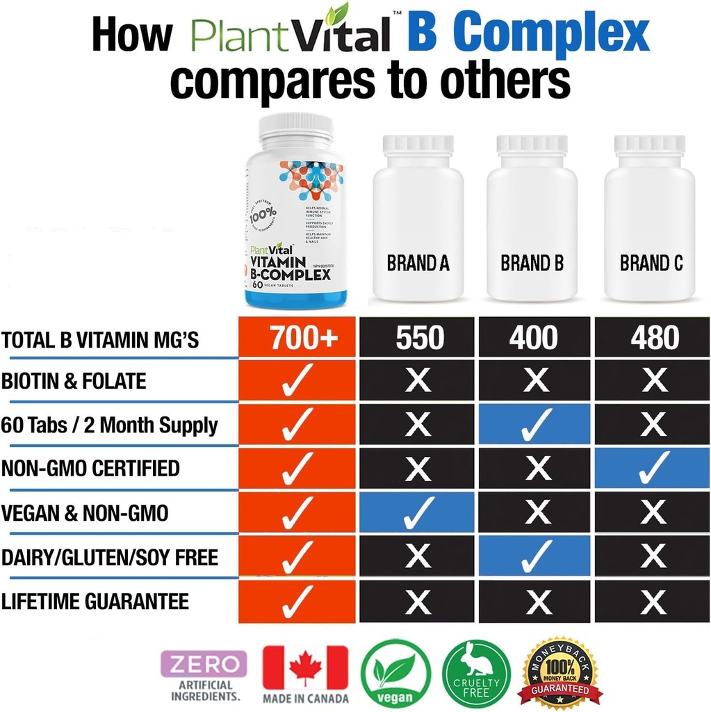 Complejo Vitamínico B Vegano Plantvital con Biotina, Niacina, Folato! Apoya la función inmunológica y hepática. ¡100% de B1, B2, B3, B5, B-6, B-12! SUMINISTRO DE 2 MESES. Apoya la producción de energía, el cabello, las uñas y la piel.